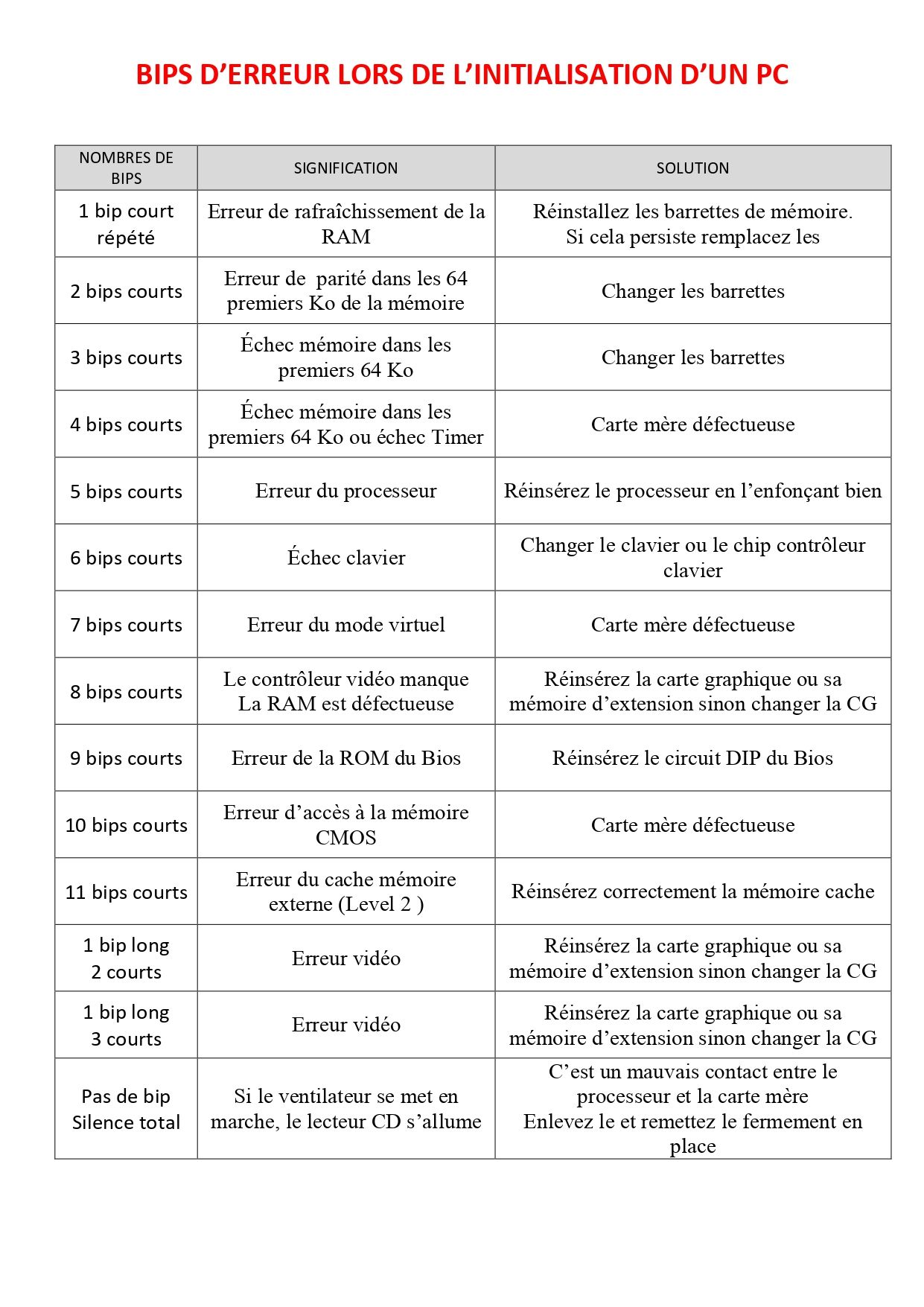 Bips d'érreurs